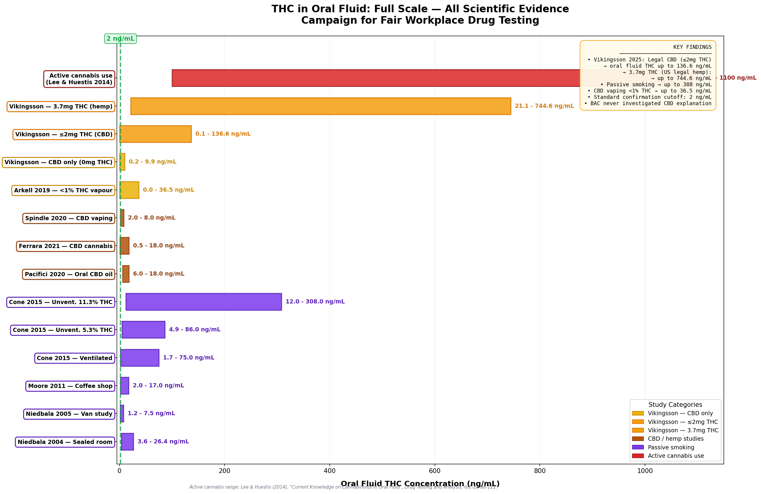 THC comparison chart showing CBD vs passive exposure vs active cannabis levels